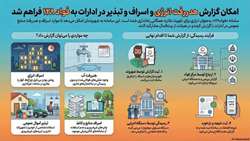 امکان گزارش هدر رفت انرژی در ادارات به فواد ۱۲۸ فراهم شد