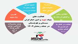 اینفوگرافـــــــی _فعالیت های اداره کل بنیاد شهید و امور ایثارگران  استان سیستان و بلوچستان در جنگ رمضان