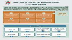 تولید آثار هنری و ادبی در قالب‌های مختلف در مورد شهدا و جنگ رمضان